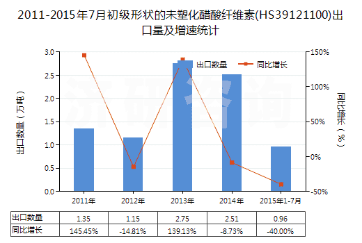 2011-2015年7月初級形狀的未塑化醋酸纖維素(HS39121100)出口量及增速統(tǒng)計(jì)